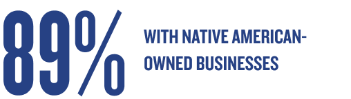 89% with native american-owned businesses