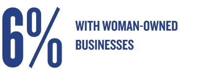 6% with woman-owned businesses