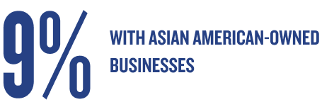 9% with asian american-owned businesses